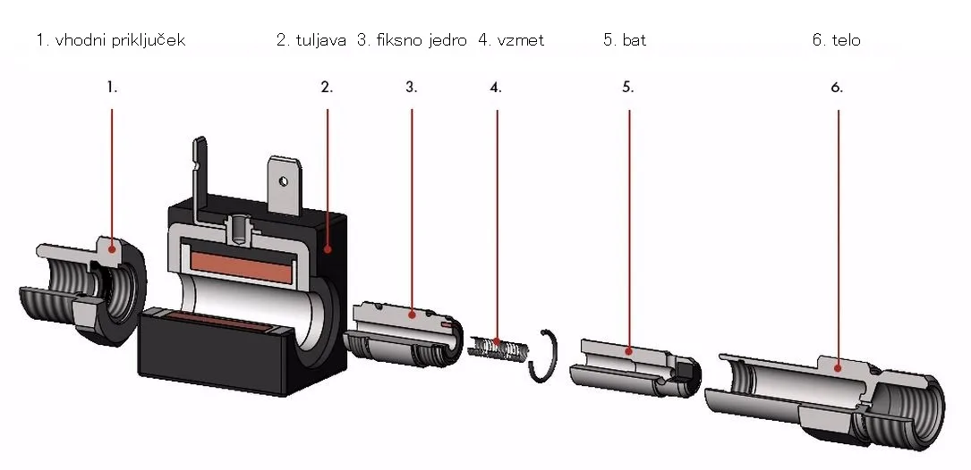 Elektromagnetni ventil SAMSON tip 3913 - Konstrukcija ventila